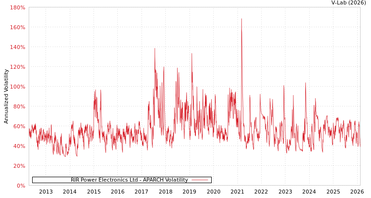 graph of RIR Power Electronics Ltd APARCH