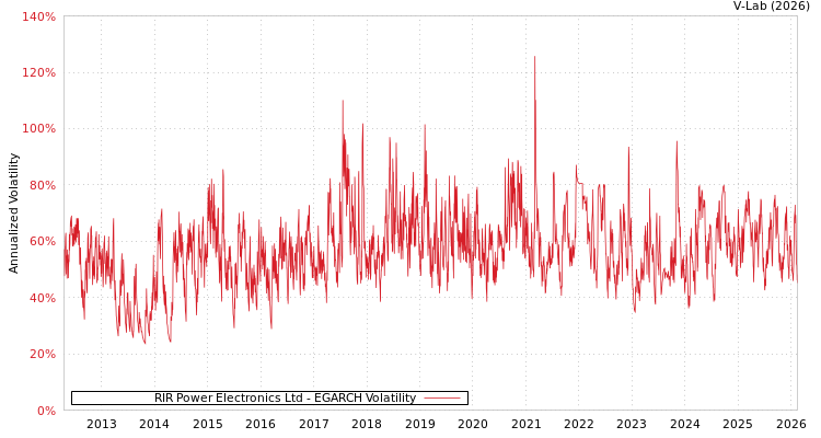 graph of RIR Power Electronics Ltd EGARCH