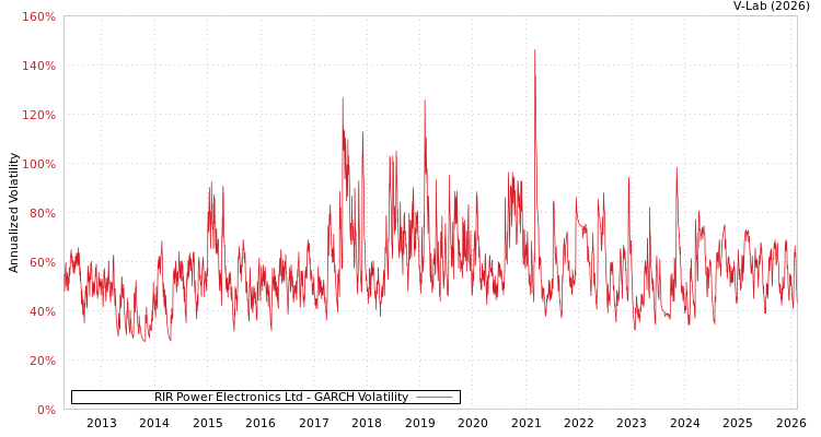 graph of RIR Power Electronics Ltd GARCH