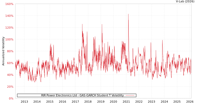graph of RIR Power Electronics Ltd GAS-GARCH-T