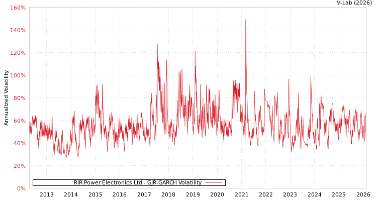 graph of RIR Power Electronics Ltd GJR-GARCH