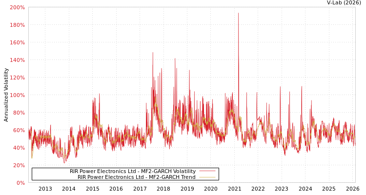 graph of RIR Power Electronics Ltd MF2-GARCH