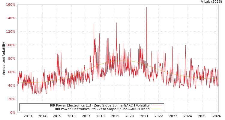 graph of RIR Power Electronics Ltd S0GARCH