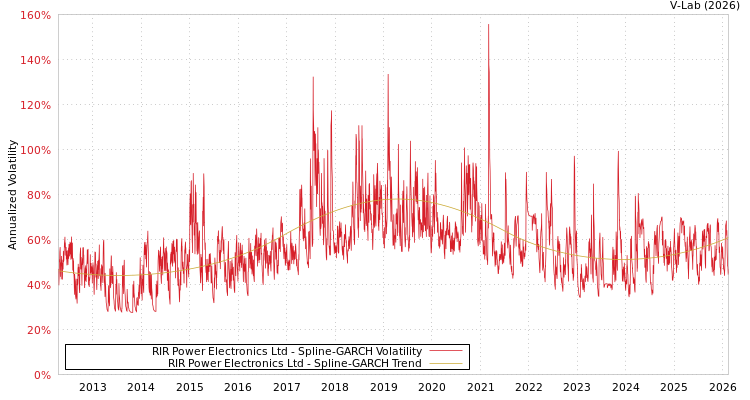 graph of RIR Power Electronics Ltd SGARCH
