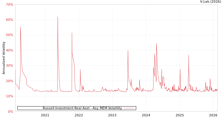 graph of Russell Investment Real Aset AMEM
