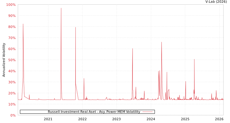 graph of Russell Investment Real Aset APMEM