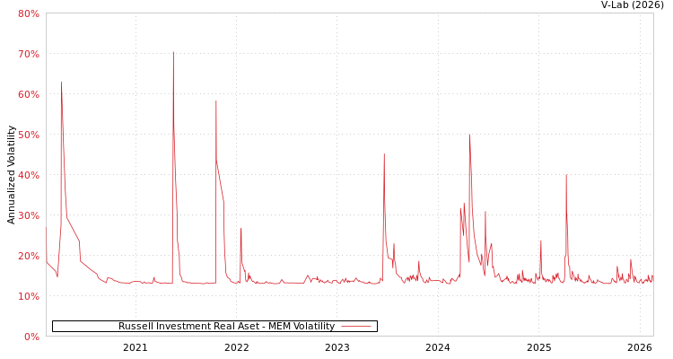 graph of Russell Investment Real Aset MEM