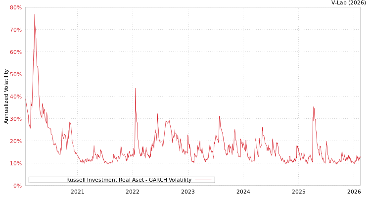 graph of Russell Investment Real Aset GARCH