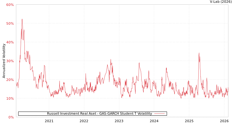 graph of Russell Investment Real Aset GAS-GARCH-T