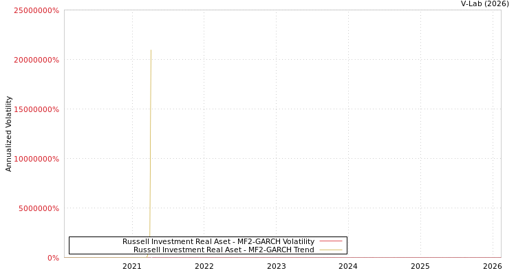 graph of Russell Investment Real Aset MF2-GARCH