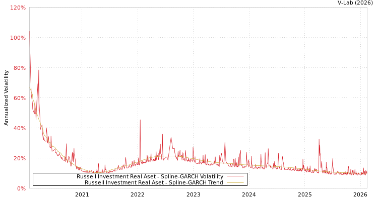 graph of Russell Investment Real Aset SGARCH