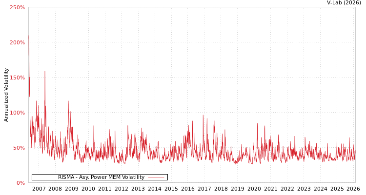 graph of RISMA APMEM