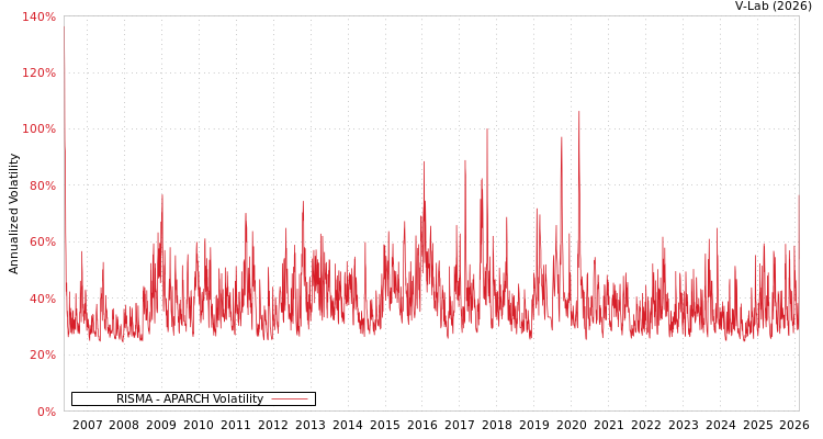 graph of RISMA APARCH