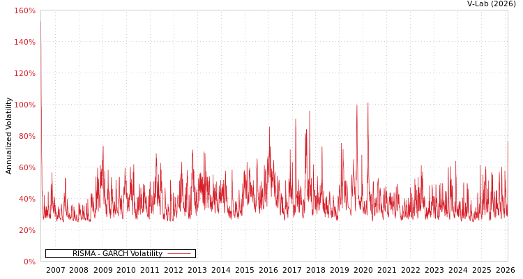graph of RISMA GARCH