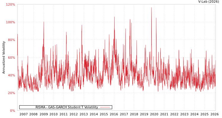 graph of RISMA GAS-GARCH-T