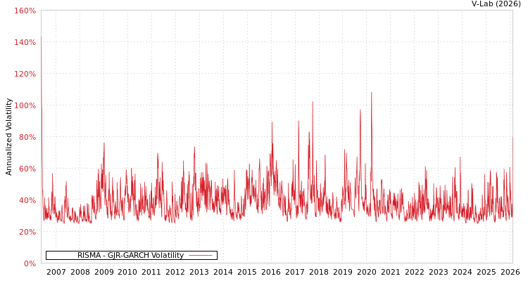 graph of RISMA GJR-GARCH
