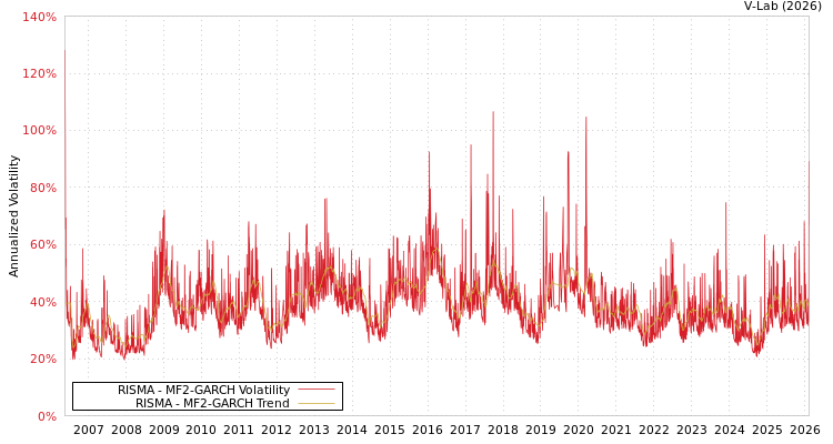 graph of RISMA MF2-GARCH