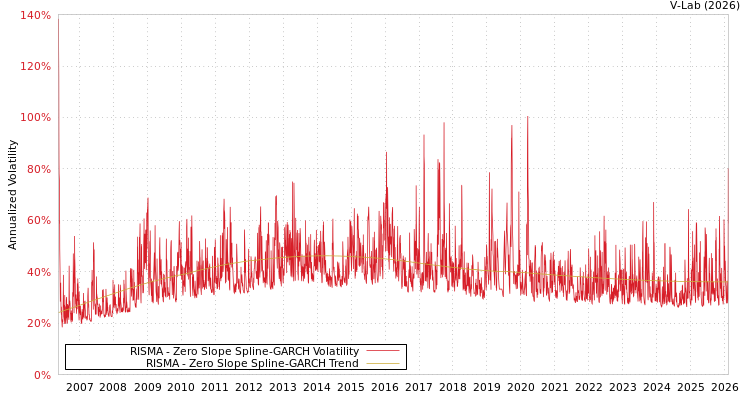 graph of RISMA S0GARCH