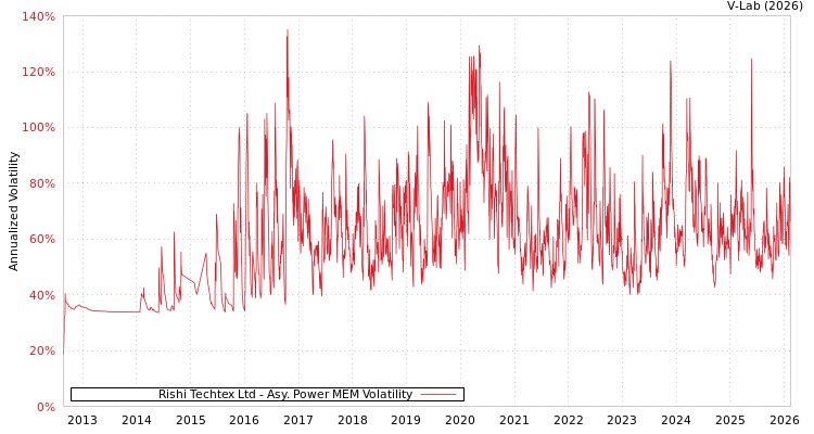 graph of Rishi Techtex Ltd APMEM