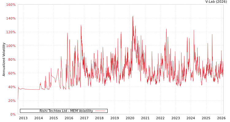 graph of Rishi Techtex Ltd MEM