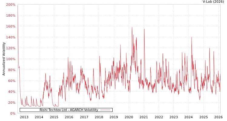graph of Rishi Techtex Ltd AGARCH