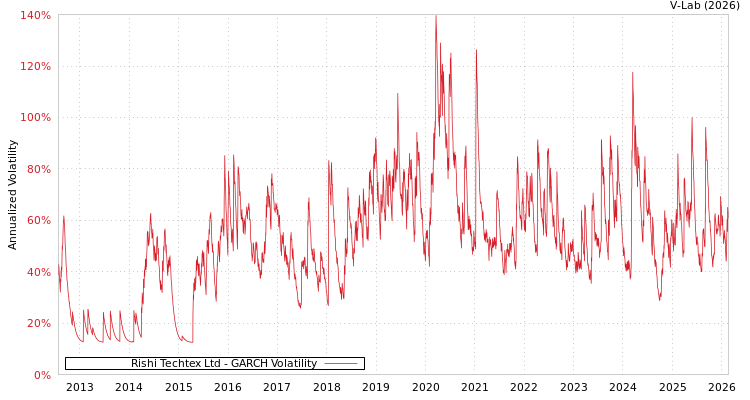 graph of Rishi Techtex Ltd GARCH