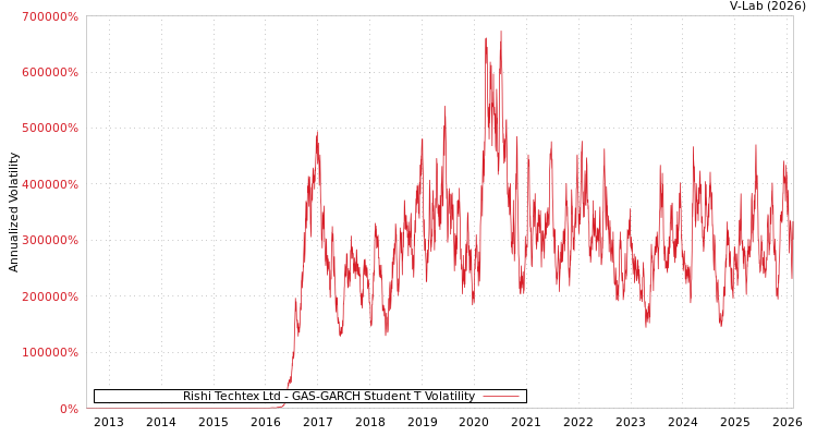 graph of Rishi Techtex Ltd GAS-GARCH-T