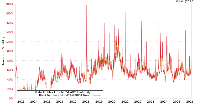 graph of Rishi Techtex Ltd MF2-GARCH