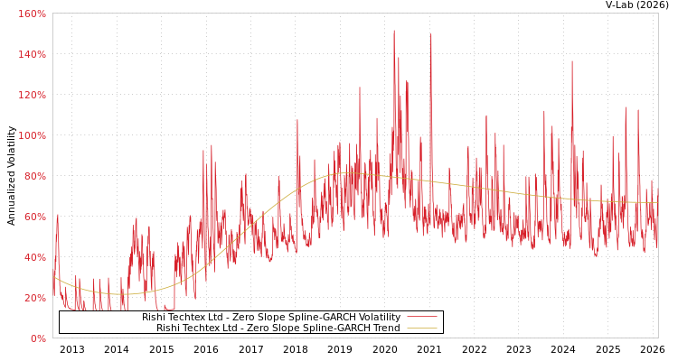 graph of Rishi Techtex Ltd S0GARCH