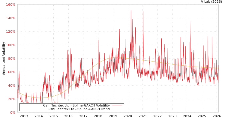 graph of Rishi Techtex Ltd SGARCH