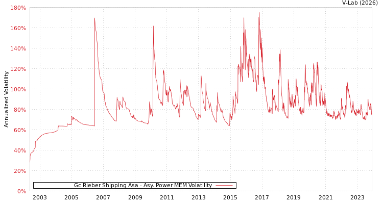 graph of Gc Rieber Shipping Asa APMEM