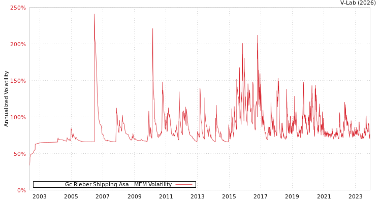 graph of Gc Rieber Shipping Asa MEM