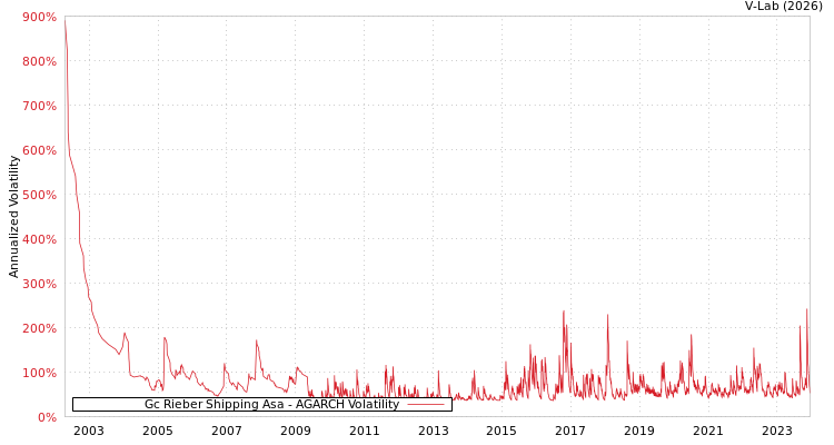 graph of Gc Rieber Shipping Asa AGARCH