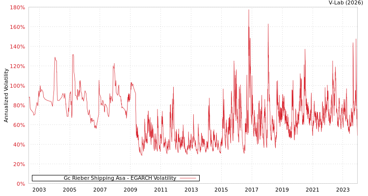 graph of Gc Rieber Shipping Asa EGARCH