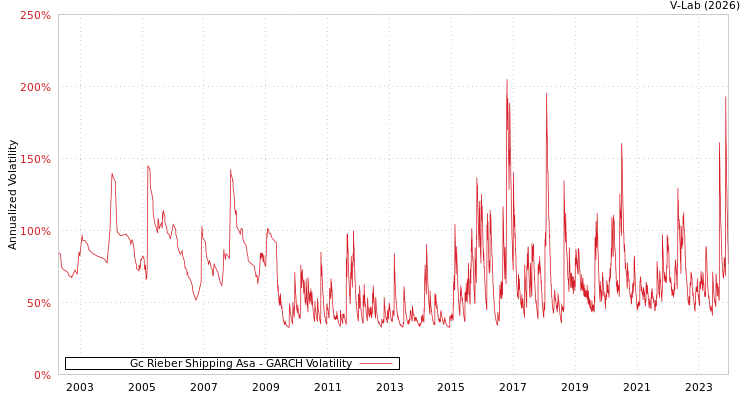 graph of Gc Rieber Shipping Asa GARCH