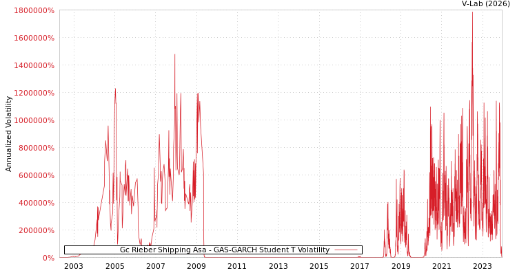 graph of Gc Rieber Shipping Asa GAS-GARCH-T
