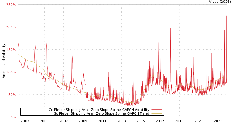 graph of Gc Rieber Shipping Asa S0GARCH