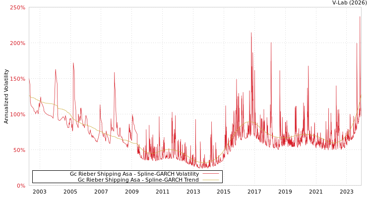graph of Gc Rieber Shipping Asa SGARCH