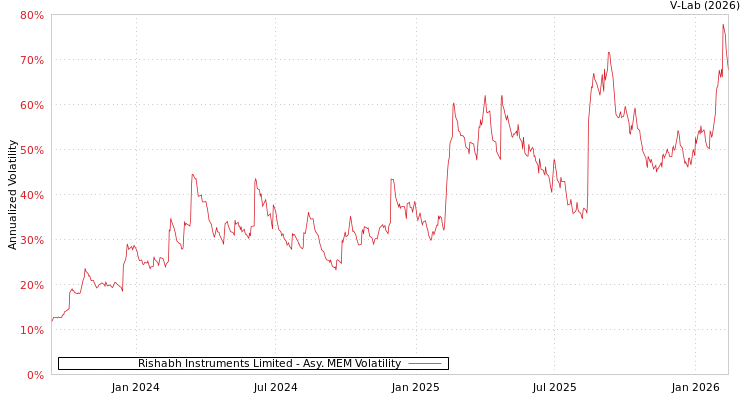 graph of Rishabh Instruments Limited AMEM