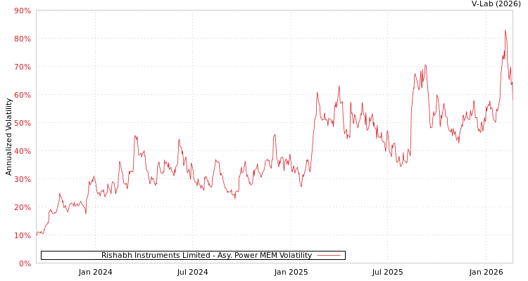 graph of Rishabh Instruments Limited APMEM