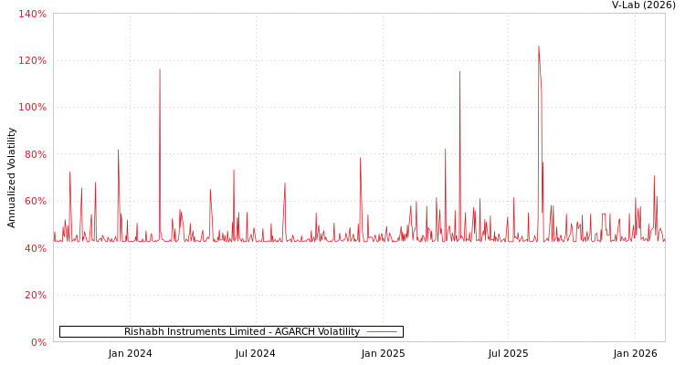 graph of Rishabh Instruments Limited AGARCH