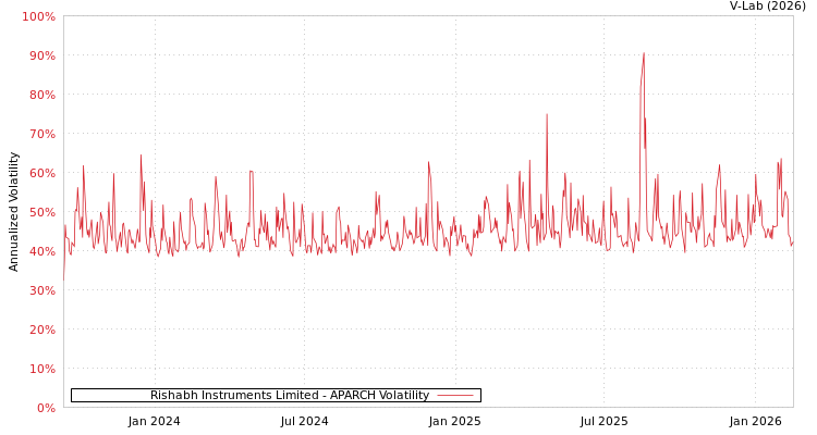graph of Rishabh Instruments Limited APARCH