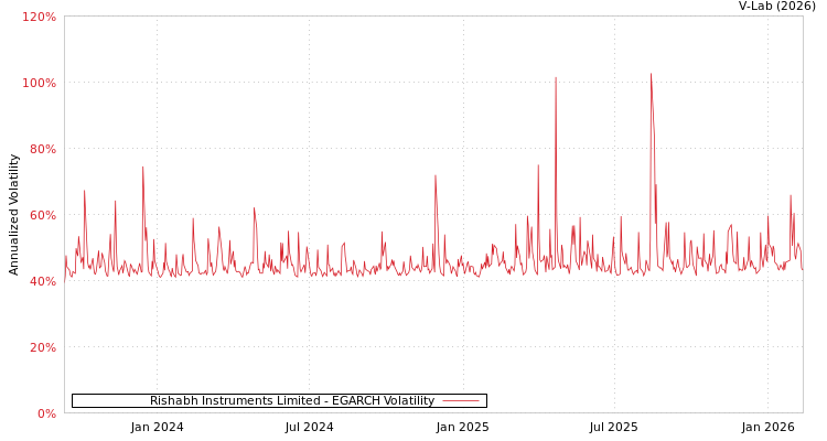 graph of Rishabh Instruments Limited EGARCH