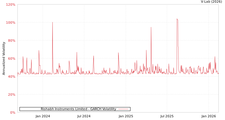 graph of Rishabh Instruments Limited GARCH