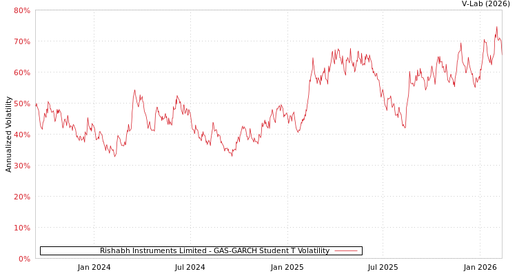 graph of Rishabh Instruments Limited GAS-GARCH-T