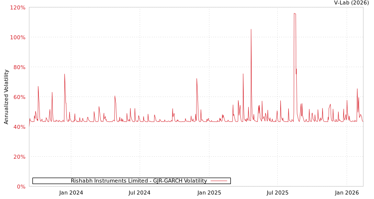 graph of Rishabh Instruments Limited GJR-GARCH