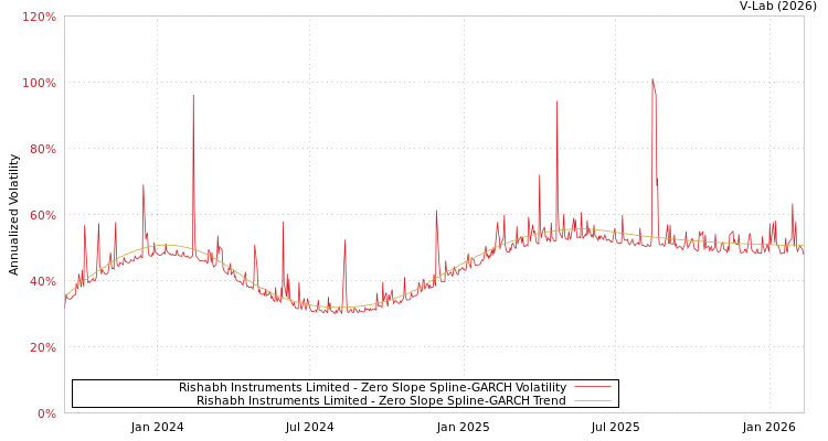graph of Rishabh Instruments Limited S0GARCH