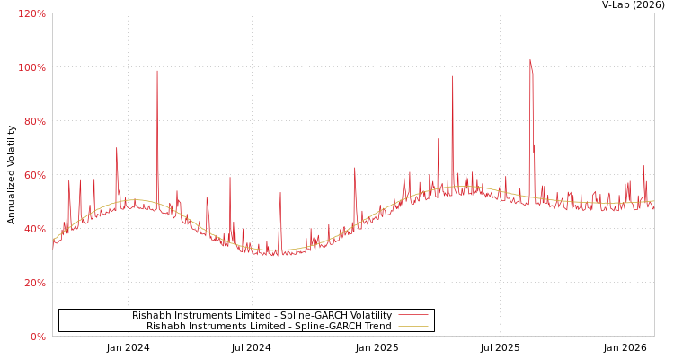 graph of Rishabh Instruments Limited SGARCH