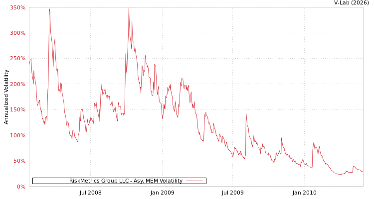 graph of RiskMetrics Group LLC AMEM