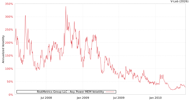 graph of RiskMetrics Group LLC APMEM